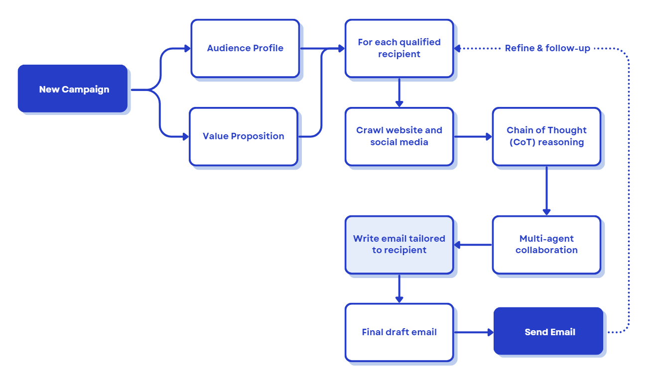 AI Content Flowchart